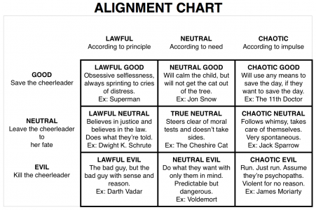 Alignment Chart 5e