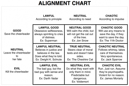 Alignment Chart Dnd 5e