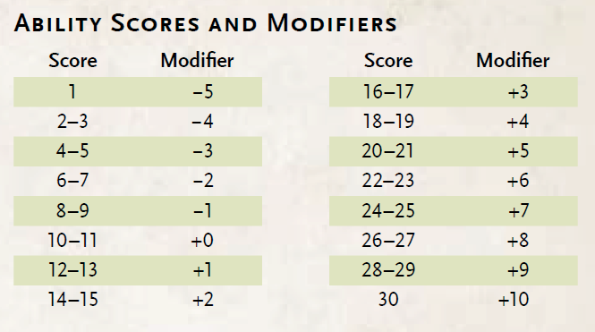 Dnd Ability Score Chart